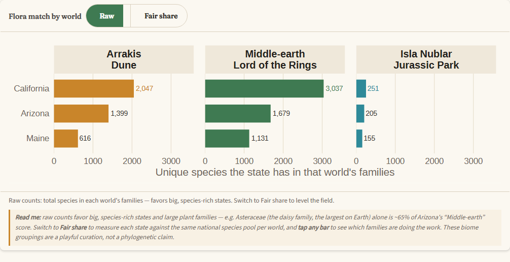 Plants in Movies interactive comparison chart